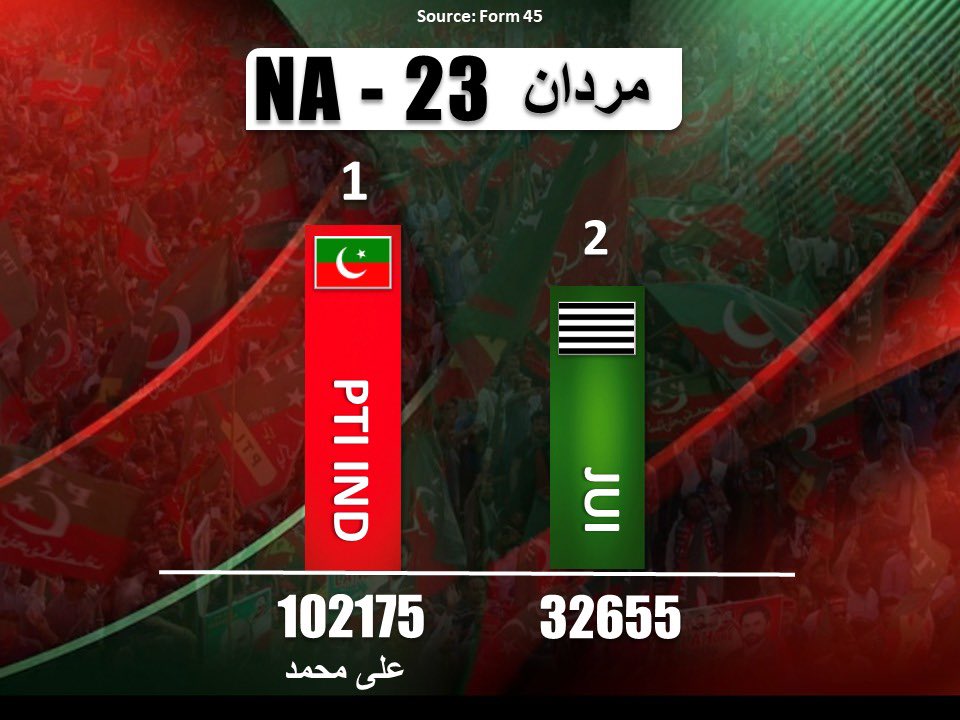PTIofficial's tweet photo. NA 23 Mardan

#PTIWon
#RespectMandate https://t.co/qAkgPi0dad