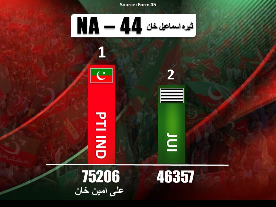 PTIofficial's tweet photo. NA 44 Dera Ismail Khan

#PTIWon
#RespectMandate https://t.co/WUf4G3neXk
