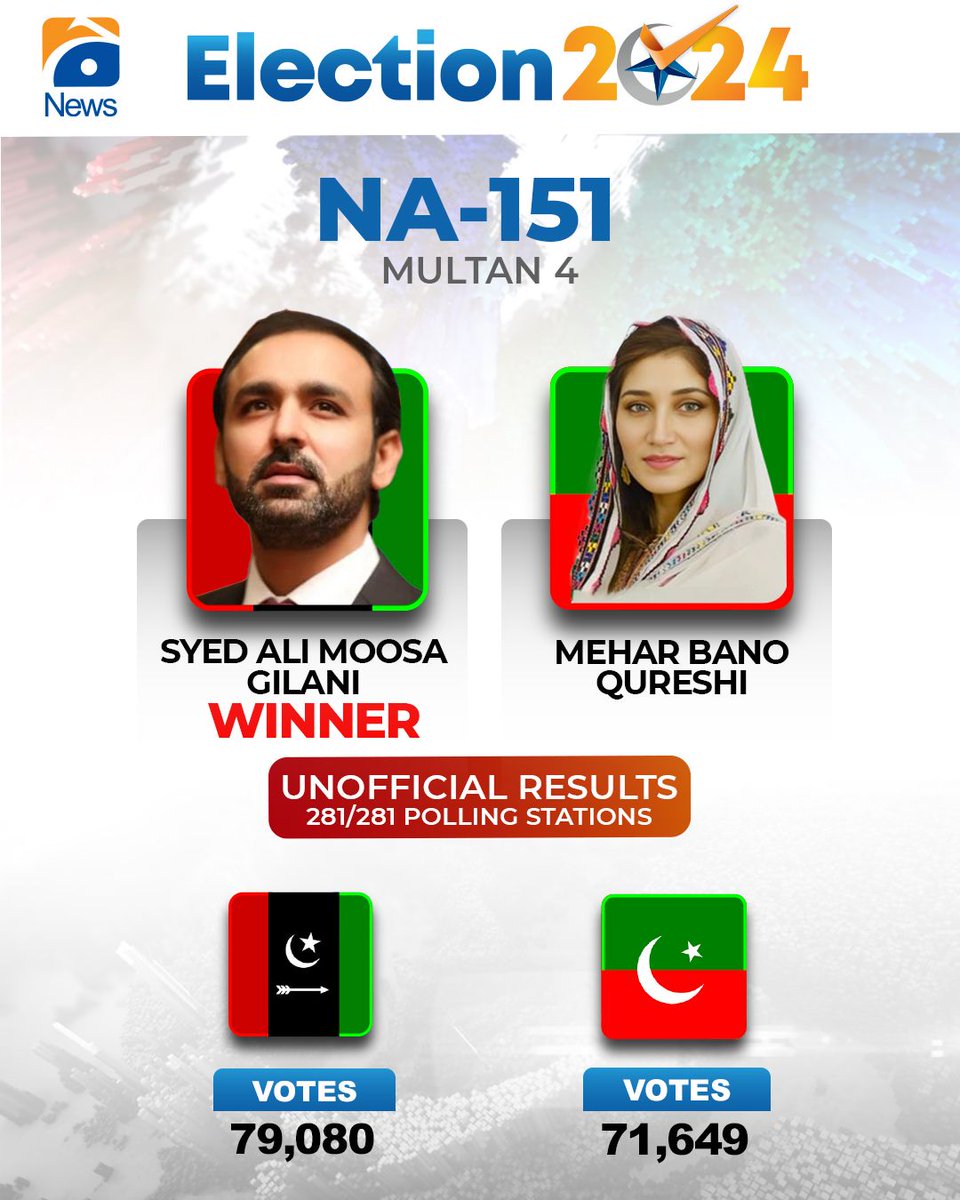 geonews_urdu's tweet photo. این اے 151 سے غیر حتمی غیر سرکاری نتیجہ!

#ElectionsWithGeo https://t.co/pQhU3dm9Cf