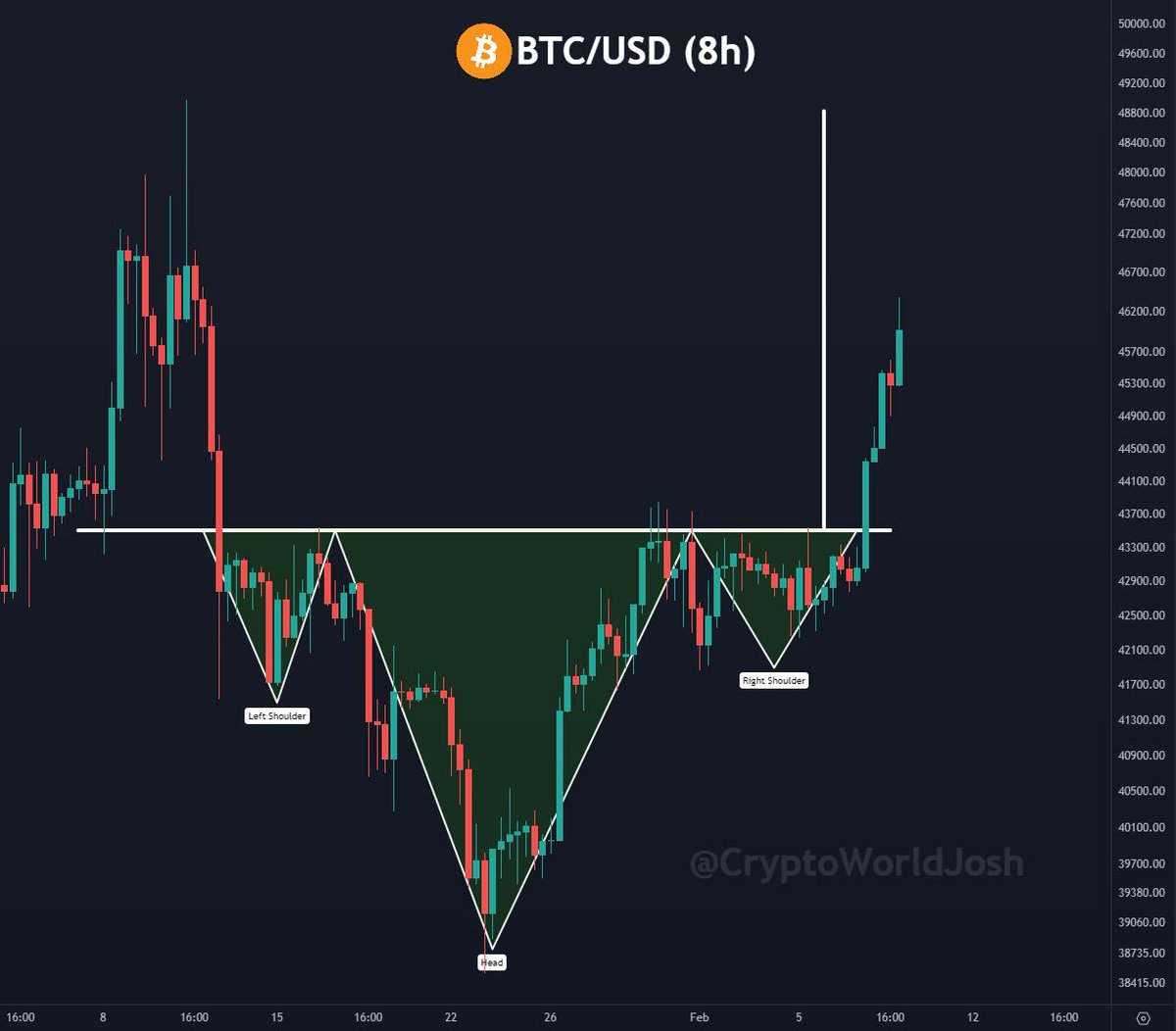 Bitcoin Inverse Head and Shoulders pattern! Bullish price target at $48.8k  per $BTC 👀