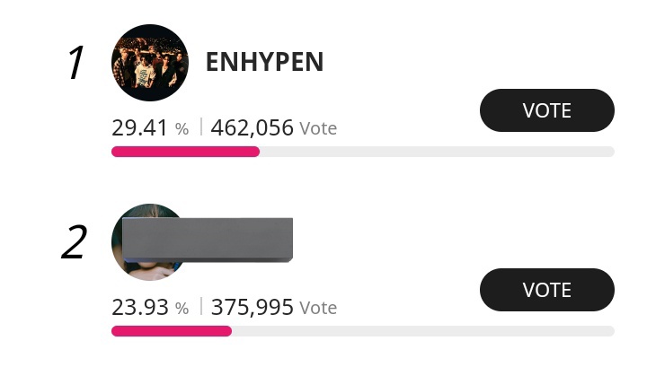 alwaysheevan's tweet photo. the gap from the opponent is 86k, they are trying to catch up now so if you have spare time please proceed to TTA and cast your votes for #ENHYPEN

We are currently leading but don't be complacent. pls do cooperate. Encourage everyone to vote WIDEN THE GAP AND PROTECT THE LEAD https://t.co/v1qUsljQLj
