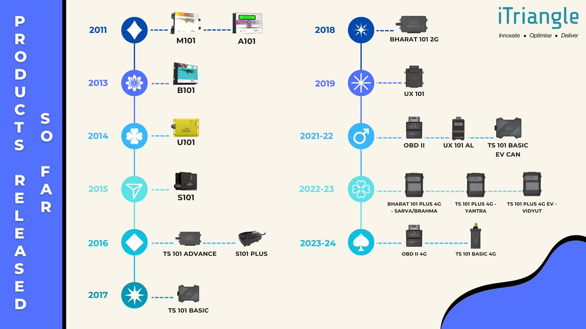 itriangleindia's tweet image. Cheers to 15 years of innovation in the telematics industry! 🎉

Proudly unveiling our groundbreaking telematics lineup. Grateful for customer trust and team dedication! Here&apos;s to pioneering vehicle telematics! 💪

#iTriangle #vehicletelematics #15yearsstrong  #telematics
