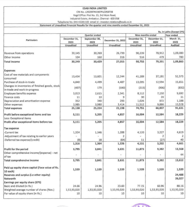 taslim00's tweet image. Esab India Ltd
#Esab India Ltd. #NotRecommendation #Q3Results #Q3FY24 #resultupdate
@Esab
Q3 SL NET PROFIT 379M RUPEES VS 363M (YOY); 384M QOQ
Q3 REVENUE 3B RUPEES VS 2.7B (YOY)3.03B (QOQ)   ESAB INDIA: Q3 EBITDA 537M RUPEES VS 484M (YOY)
Q3 EBITDA MARGIN 17.81% VS 18.11% YOY