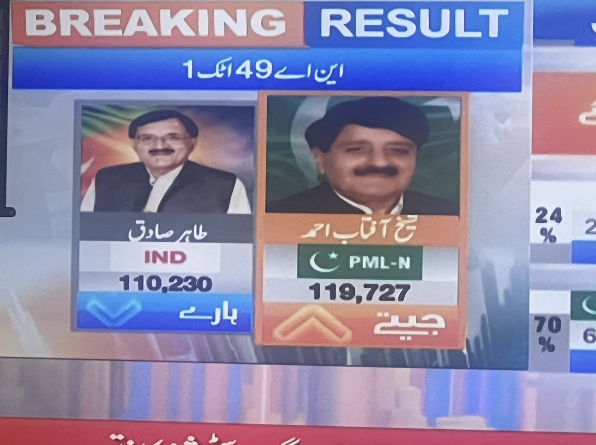 BL_Bhatti's tweet photo. طاہر صادق کو بھی ہرا دیا گیا ہے۔۔۔۔۔!!!!
#ElectionResults #Elections2024 https://t.co/zAFFRMv0U1