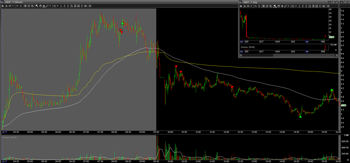Alexpanther17's tweet photo. Painful day. After all day of staring at the screens I made exactly nothing after fees. 

Started with 2 small losses in PM on $BETS and $HKIT and then missed everything at the open as I couldn’t make sense of that PA. There was still a lot of meat on the bone as all those stocks were still up big % so was focused on the backside

Was super patient on $HKIT and got amazing entries and adds. Pyramided so well and decided to hold til eod because the last time when TPST happened the next day all gappers closed very weak. Welp only covered 1/3 under 3 and cut at the exact top. Dumb emotional cut. Gave back a ton there. It what it is.

$HOLO was another nice backside short. Pure clownery how it flew out of nowhere and stopped me. Can't do anything there so wasn't a mistake.