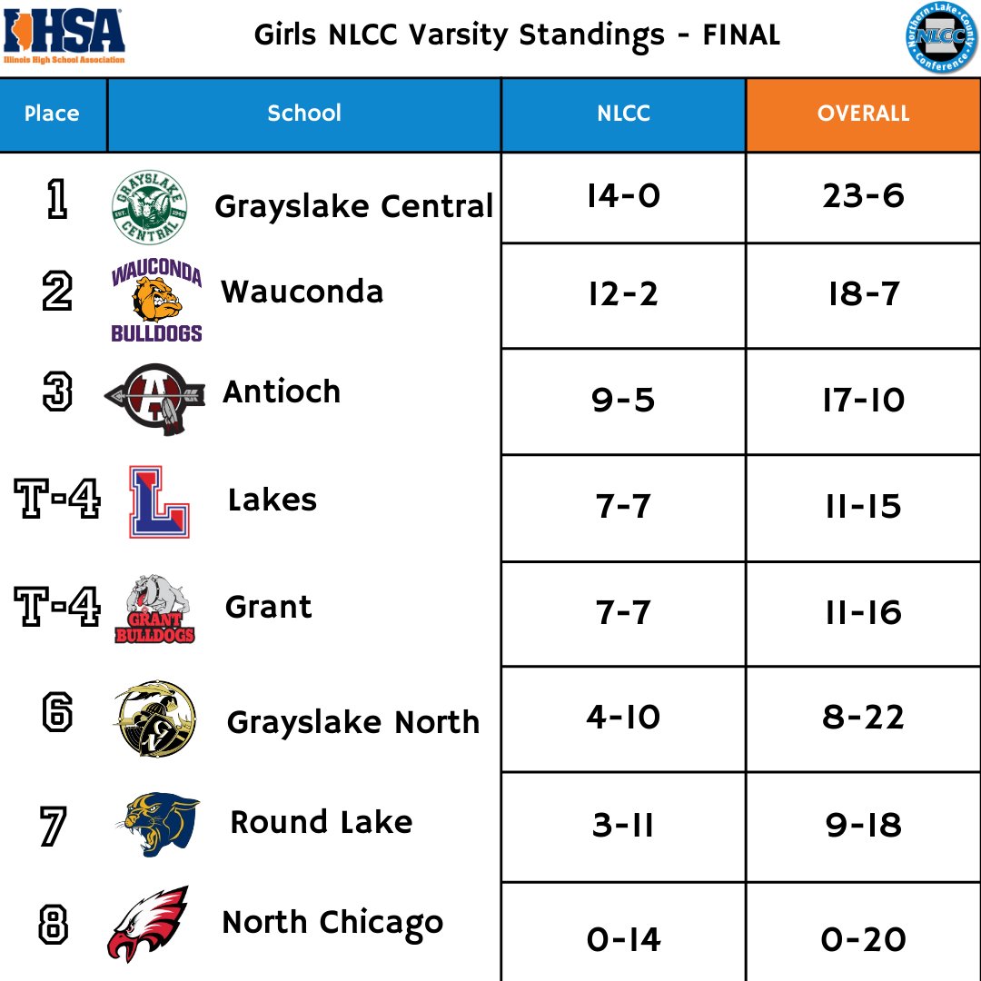 NLCC_Basketball's tweet photo. The final girls basketball standings update of the 2023-2024 NLCC season. Congrats again to Grayslake Central on back-to-back conference titles! https://t.co/qHHjOUg18J