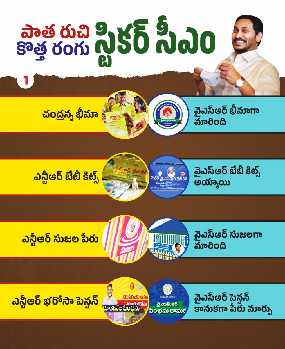 TDPDigitalMedia's tweet photo. నారా చంద్రబాబు నాయుడు గారు ప్రారంభించిన పథకాలకు పేర్లు మార్చారు! ఆయన నిర్మించిన వాటికి రంగులు మార్చారు! మీ బ్రతుకు ఎవడికి తెలియదురా? కాపీ పేస్టుకు కేరాఫ్ అడ్రస్ జగన్ రెడ్డి!
#SayNoToStickerCM
#ZeroCMJaganReddy
#JaganFailedCM #AndhraPradesh https://t.co/KWGm0hpfYi