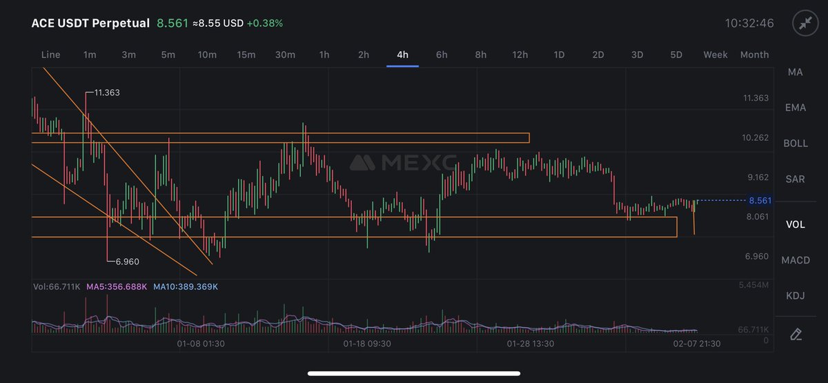 Moon_TA07's tweet photo. #ACEUSDT $ACE 👀

Look at this beautiful chart!!

This Might Surprise you !!

Ace will be breaching the resistance 4th time now, the moment we break it we will touch $12

Join Telegram To Get More updates and signals 👇👇 https://t.co/zgl7h8DjyT