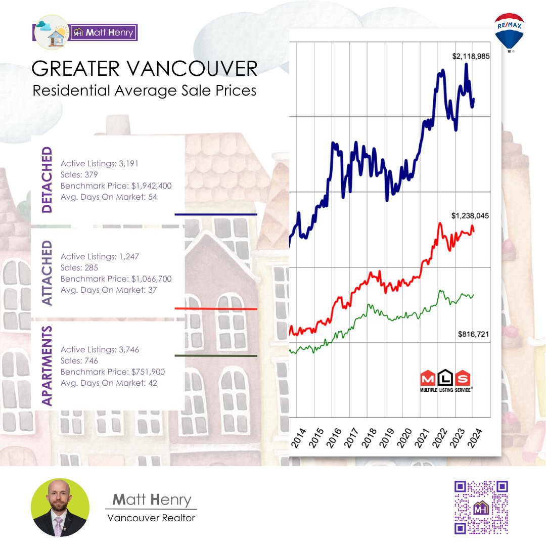 Home sales across Metro Vancouver’s housing market off to strong start in 2024

-Real Estate Board of Greater Vancouver (REBGV)

Find out more at rebgv.org/content/rebgv-…

#marketupdate #Vancouvermarket #VancouverRealEstate #VancouverHomes #residential #VancouverRealtor