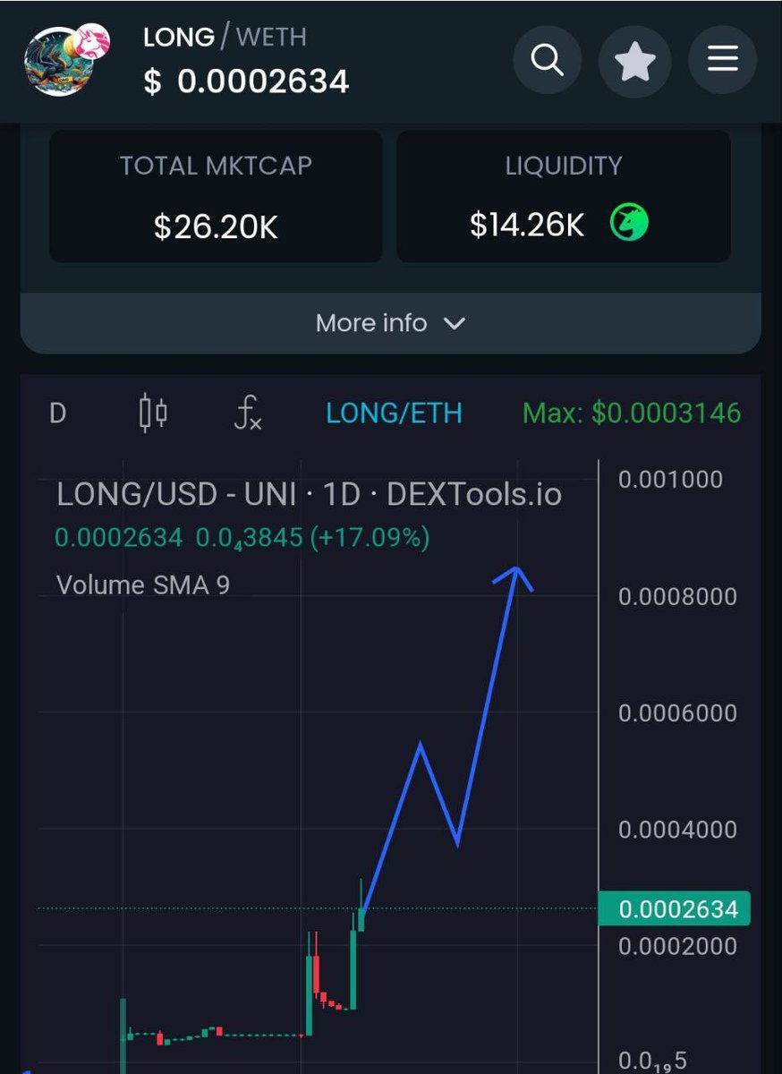 Kèo $LOONG hơn x4. Bạn bỏ lỡ kèo $LOONG thì lên tàu $LONG. mcap đang 26K$
Tax 0/0, lp lock 4M

dextools.io/app/en/ether/p…