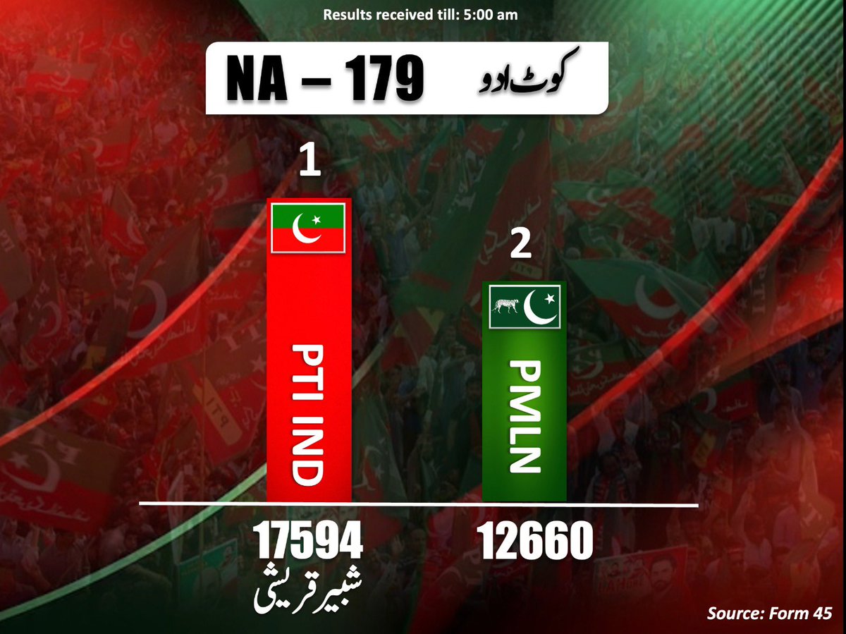 PTIofficial's tweet photo. NA 179 Kot Adu

#PTIWon
#RespectMandate https://t.co/L31XQaUYM3