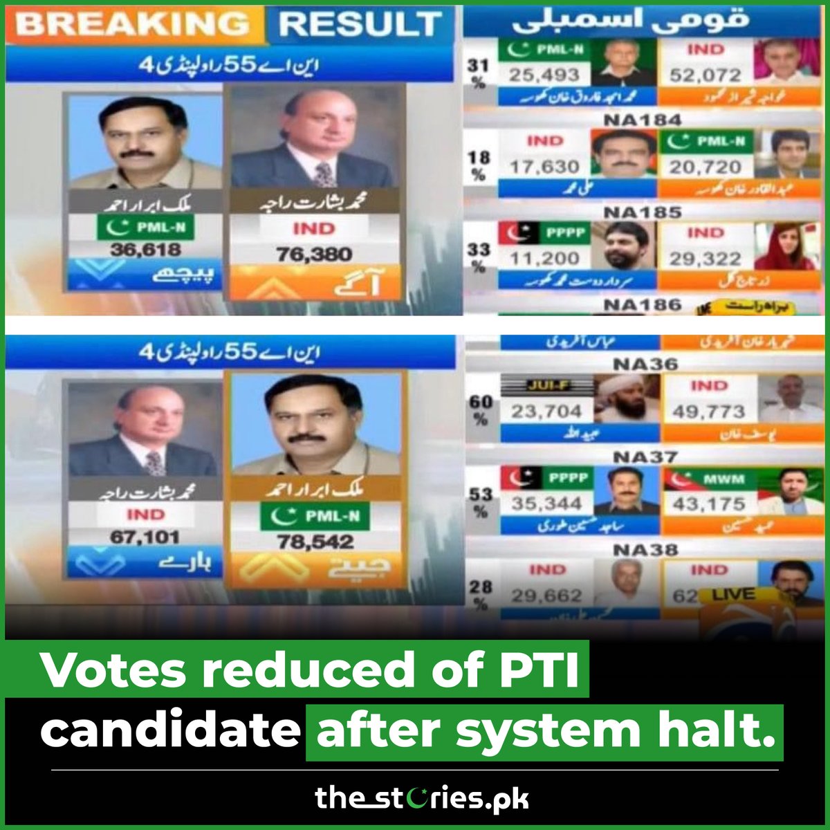 Votes reduced of PTI candidate after system halt.

#PTIcandidate #votesreduced #systemhalt #elections2021 #politicaldilemma #democracyinquestion #fairvoting #electoralissues #transparencyneeded #voterfrustration #pakistan #latest #world #news #viral #trending #fyp #thestoriespk