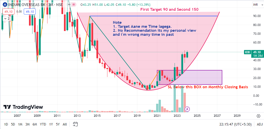 IOB

TG 90/150
For SL See Chart

Note: No Buy/Sell Reco., its my personal view & im wrong many time in Past

#IOB #trading #swintrading #StockMarket #StocksToBuy #investment #investing #Multibagger #Breakoutstocks #sharemarket #StockMarketNews #Haldwani