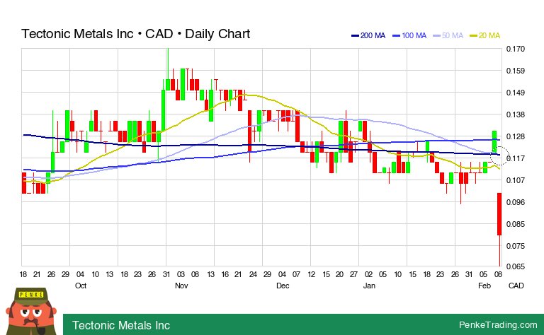 PenkeInvesting's tweet image. I found you a Death Cross on the daily chart of Tectonic Metals Inc.

 $tect #tect #DeathCross #bearish #v #xtsx

penketrading.com/symbols/TECT.V/