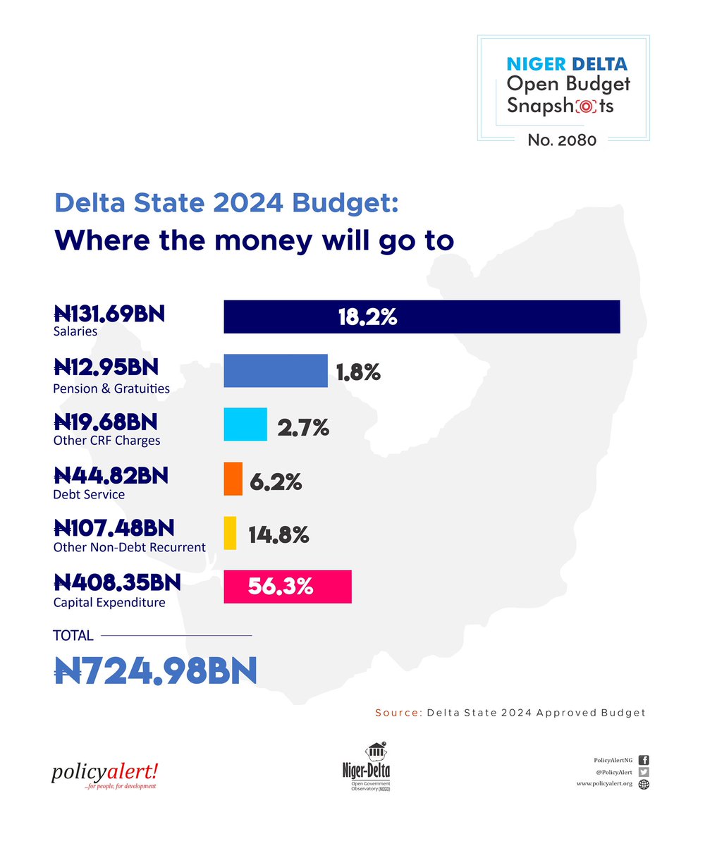 It is commendable that @DSGovernment plans to spend more of its budget (56.3 percent) on capital expenditure. To find what’s in the budget for you and your community, visit ln.run/lZcKp #OurBudgetOurMoney #AskQuestions