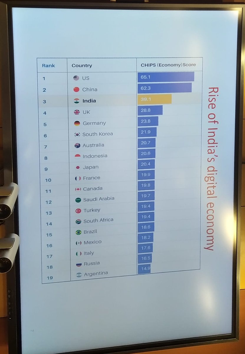 G20UConnect's tweet image. Dr. Mishra's inaugural #CEOSeries talk on Research verticals #ICRIER
#GEM:Growth,Employment &amp;amp; Macroeconomy
#APSI:Agri Policy,Sustainability&amp;amp;Innovation
#TIER:Trade,Investment&amp;amp; Econ. relations
#DESI:Digital Econ. &amp;amp; Startup Innovation
#CCUS:Climate C. ,Urbanisation &amp;amp; Sustainability.