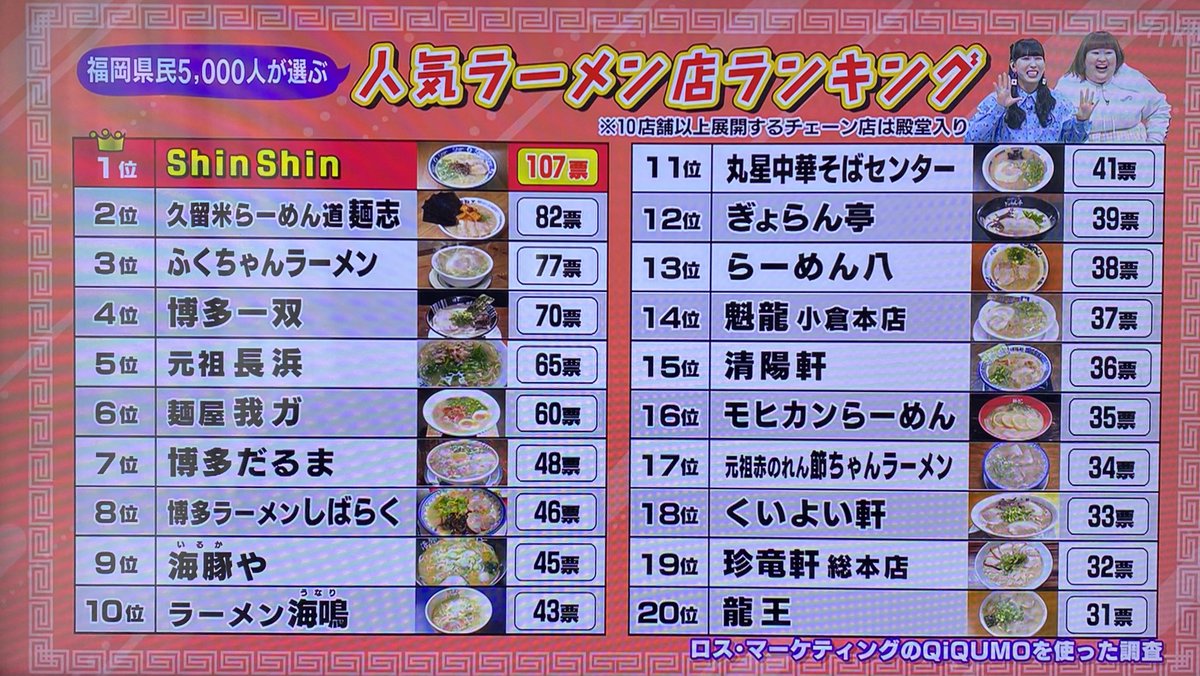 オゴポコ｜福岡超ラーメンナビ→全国遠征。 tweet media