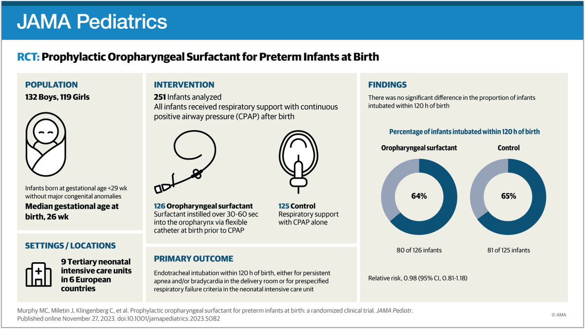 JAMAPediatrics's tweet photo. Administration of prophylactic oropharyngeal surfactant to newborns born before 29 weeks’ gestational age did not reduce the rate of intubation in the first 120 hours of life. https://t.co/4hhNSCK6OR https://t.co/AZAY4UUD0L