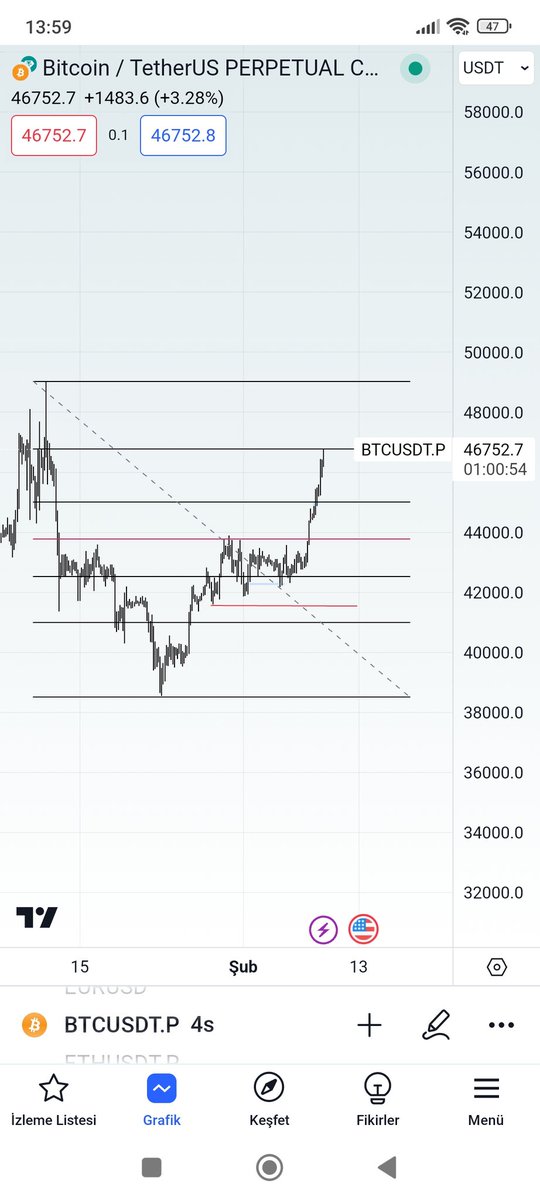 #bitcoin short arayanlar tepki bölgesine geldik momentum yüksek garanti işlem arayan konfirme beklesin