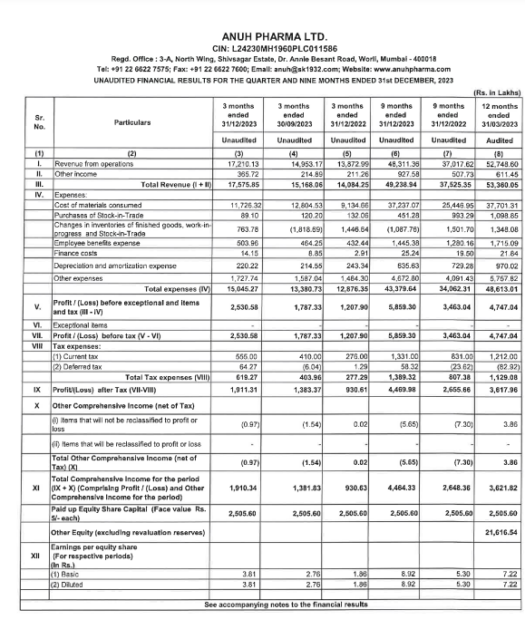 Jai0409's tweet photo. #AnuhPharma
Reported very set of numbers in Q3FY24
Cheers https://t.co/r9tOdKbsij