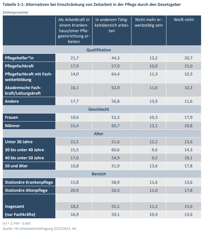 Der Bundesrat will die Zeitarbeit in der Pflege einschränken. Die Erwartung, dass damit Pflegende in Krankenhäuser und Einrichtungen zurückkehren, könnte aber trügerisch sein. Viele würden die Branche ganz verlassen.