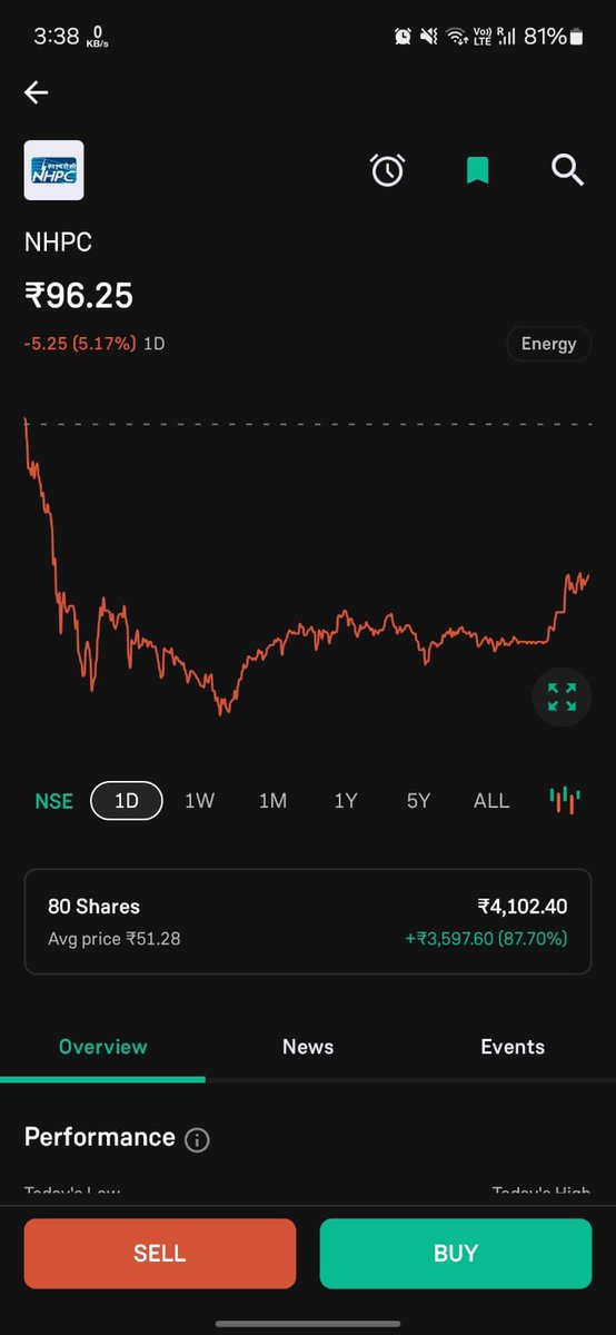 Md__Tausif's tweet photo. Hey @_groww , experiencing major glitches in your apps. Stock price in @NSEIndia  after market close differs in both android and ios devices at the same time. Attached screenshots from @upstox , @Google, and your android &amp; ios app . Please fix ASAP! 📉 @BSEIndia #StockMarketindia https://t.co/tj9qsfv23h