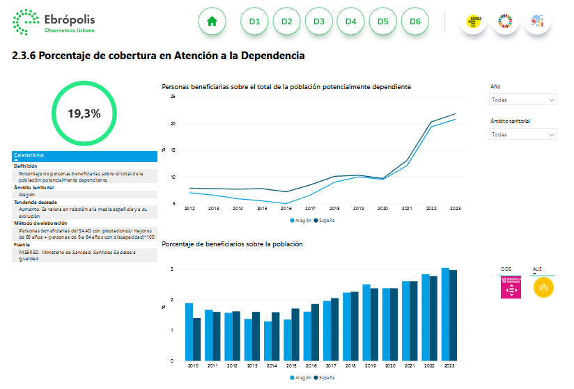 No te pierdas los datos más recientes sobre dependencia, educación, asociacionismo y factores climáticos, recogidos en el Cuadro de Mando de @ebropolis. 👇👇 ebropolis.es/datos-dependen…