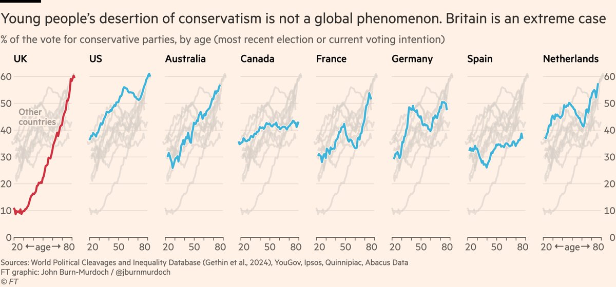 NEW: we often talk about an age divide in politics, with young people much less conservative than the old. But this is much more a British phenomenon than a global one. 40% of young Americans voted Trump in 2020. But only 10% of UK under-30s support the Conservatives. Why?