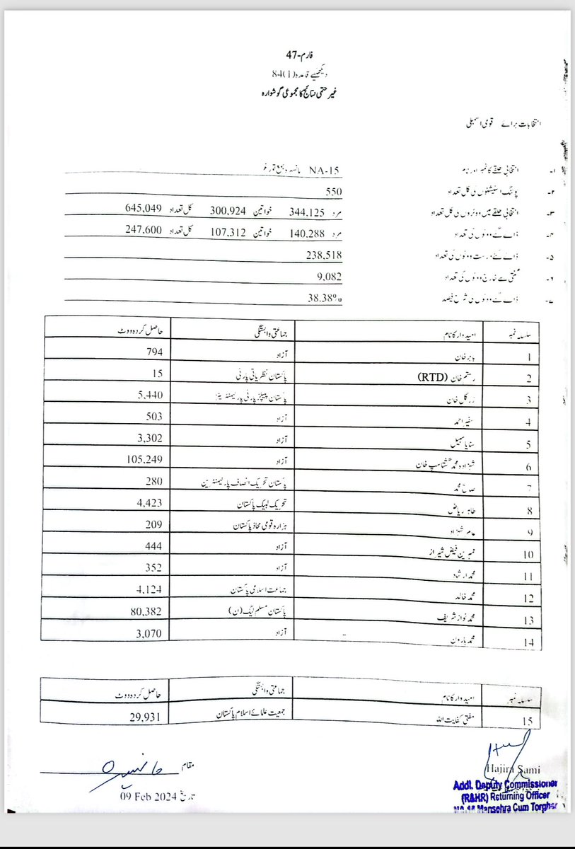 itxprincesadeeq's tweet image. ن لیگ والے فیک ریزلٹ پہ طمانچہ #Na15 مانسہرہ سے تحریک انصاف کے شہزادہ گشتاسب خان فاتح قرار جبکہ نوان شریف کا منہ کالا  #ElectionResults