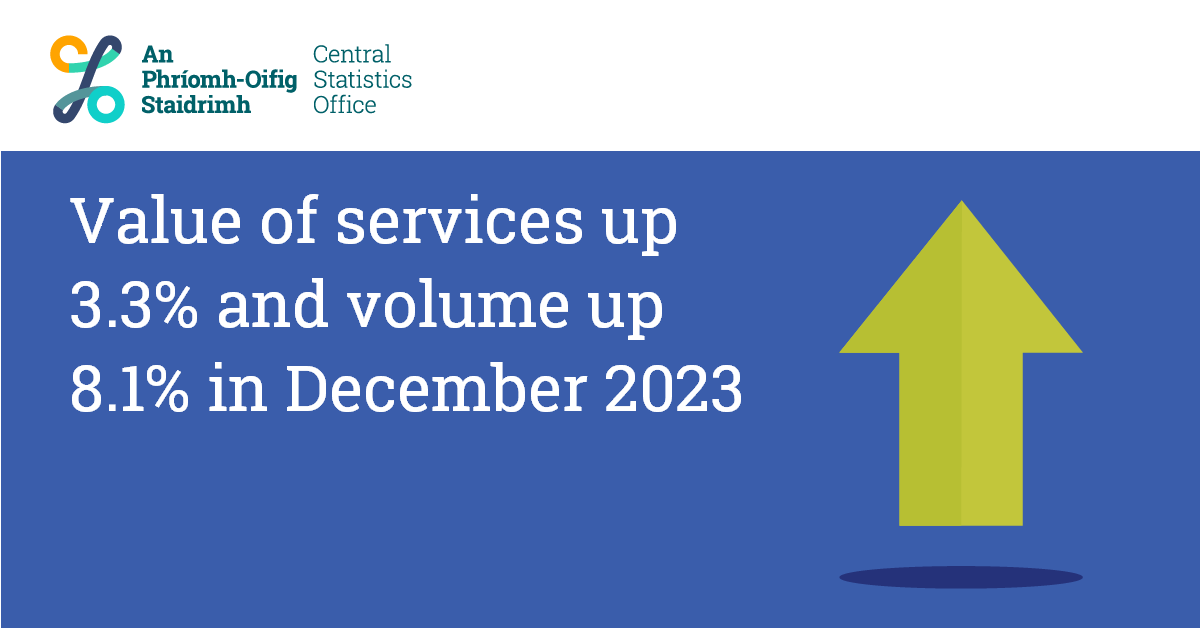 CSOIreland's tweet photo. Value of services up 3.3% and volume up 8.1% in December 2023
https://t.co/zDgeLNIt47
#CSOIreland #Ireland #IrishBusiness #BusinessStatistics #BusinessNews #ServicesIndex #MonthlyServices #WholesalePrices #ServicesPrices https://t.co/d1egG0GQYu