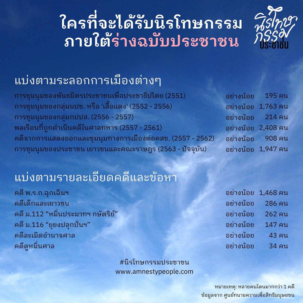 ใครบ้างที่จะได้รับนิรโทษกรรมภายใต้ร่าง พ.ร.บ. นิรโทษกรรม ฉบับประชาชน
.
ลงชื่อออนไลน์ ได้ที่ amnestypeople.com/#petition
.
อ่านร่าง พ.ร.บ.ฉบับเต็ม ได้ที่ amnestypeople.com/documents/Draf…
.
#นิรโทษกรรมประชาชน
amnestypeople.com