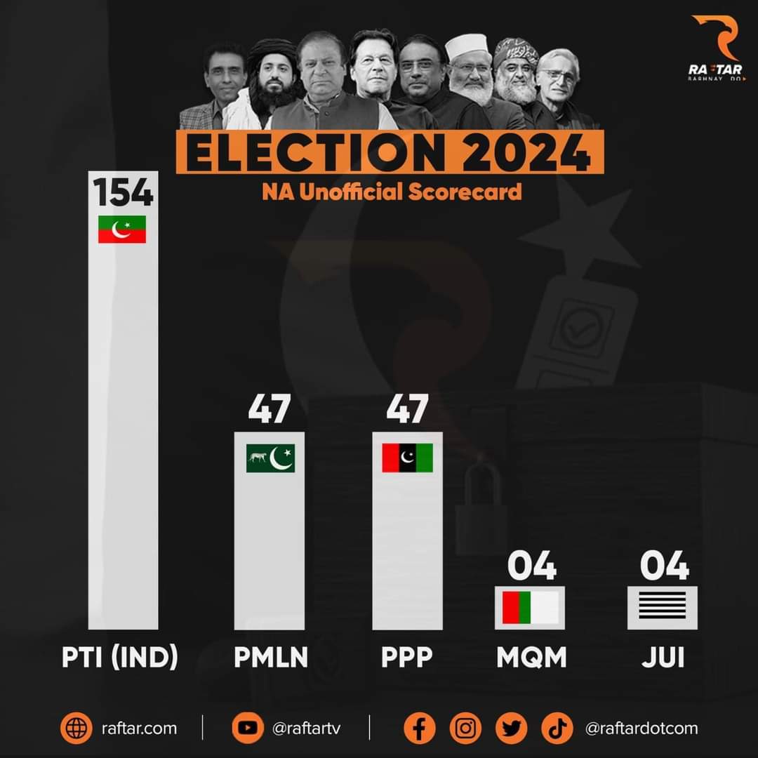 Amidst the election buzz, there's talk of #massiverigging. Intrigue adds to the drama of #Election2024Pakistan. 

Behind these headlines lies the undeniable force of the electorate's will. This is the reality.

@MunizaeJahangir