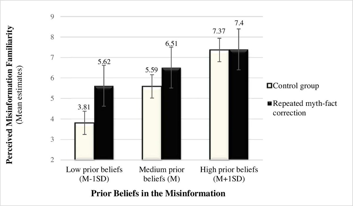 Pro Tip: When #debunking misinformation, don't repeat the myth too often. New study finds people become more familiar with #COVID misinformation after repeating it as part of a correction, especially if people didn't believe it in the first place! link.springer.com/article/10.100…