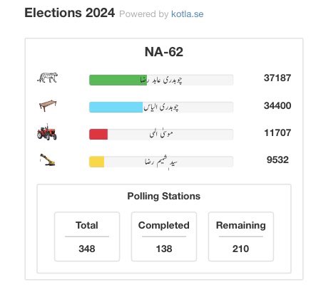 عابد رضا کوٹلہ نے رزلٹ کیلئے ویب سائٹ بنائی،رات 12 بجے تک اپنی مرضی کے اسٹیشن کے رزلٹ اپ لوڈ کرکہ لیڈ حاصل کی جبکہ ہر جگہ پی ٹی ئی کے الیاس چوہدری جیت رہے تھے اسکے بعد رزلٹ اپ لوڈ لرنے روک دئیے،اب دن 3 بجے وہ 10 ہزار ووٹوں سے جیت گئے ہیں۔موصوف 2018 میں بھی اسطرح جیتے تھے،کب تک؟