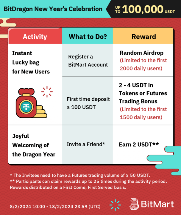 BitMart_TR's tweet photo. 🚀 BitDragon Yeni Yıl Kutlaması Başladı!
🐉 100.000 #USDT Ödül Havuzundan Payınızı Kapın!
🌟 Anında Ödüllü Etkinlikler:
- Yeni BitDragon Şanslı Çantası
- Ejderha Yılının Karşılanması
👉 Etkinliğe katıl: https://t.co/7WcxOzbVRJ
#BitDragon2024 #BitMart #LunarNewYear #BMX