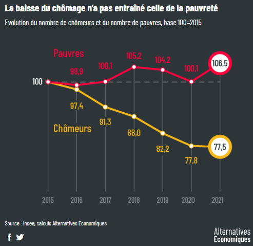 MaximCombes's tweet photo. Pour Gabriel Attal, la politique sociale qui "sort de la pauvreté, c'est le travail".

Dès lors qu'on mène une politique qui encourage au travail mal rémunéré, comme cela est fait depuis 2017, cela n'est pas (ou plus) exact : le travail ne protège pas de la pauvreté. https://t.co/O9RsXkg6kW