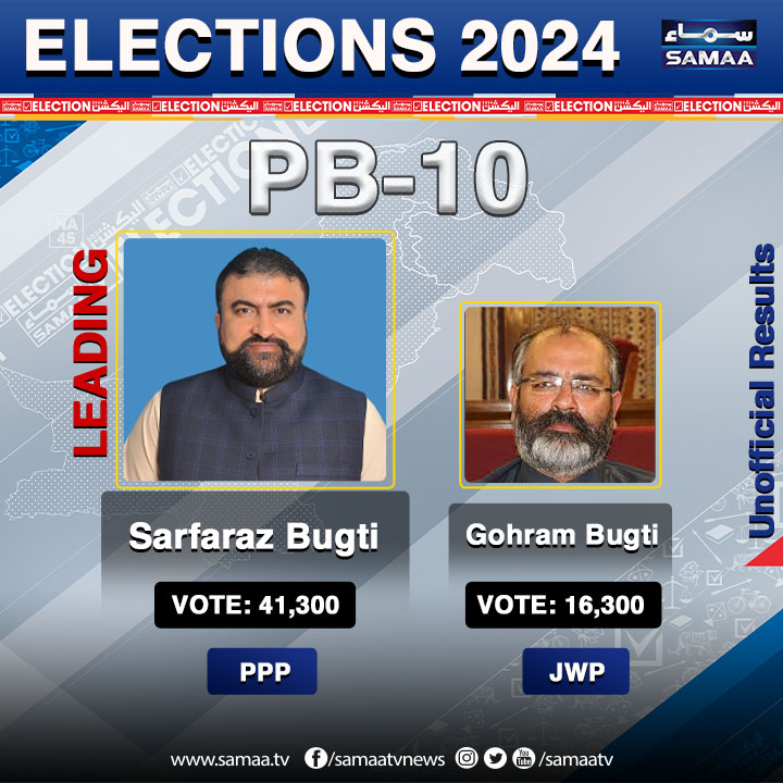 SAMAATV's tweet photo. Pakistan Elections 2024: Unofficial Results!

#PB10: #PPP's Sarfraz Bugti also clinched the victory and obtained 41,300 agaisnt #JWP's Gohram Bugti's 16,300 votes.

#SamaaTV #SamaaElections #Elections2024 #GeneralElections2024 #PakistanElection2024 #ElectionResults https://t.co/JcLRrLo8Hp