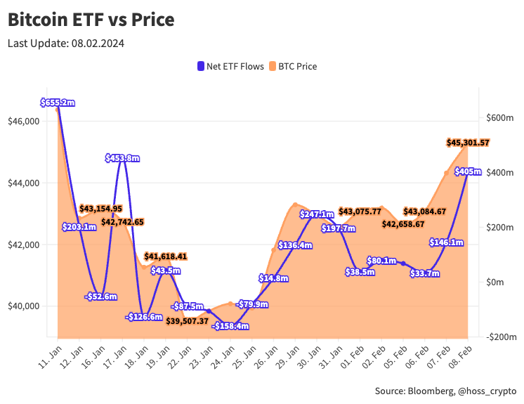 WOW: #Bitcoin ETF Flows vs Price