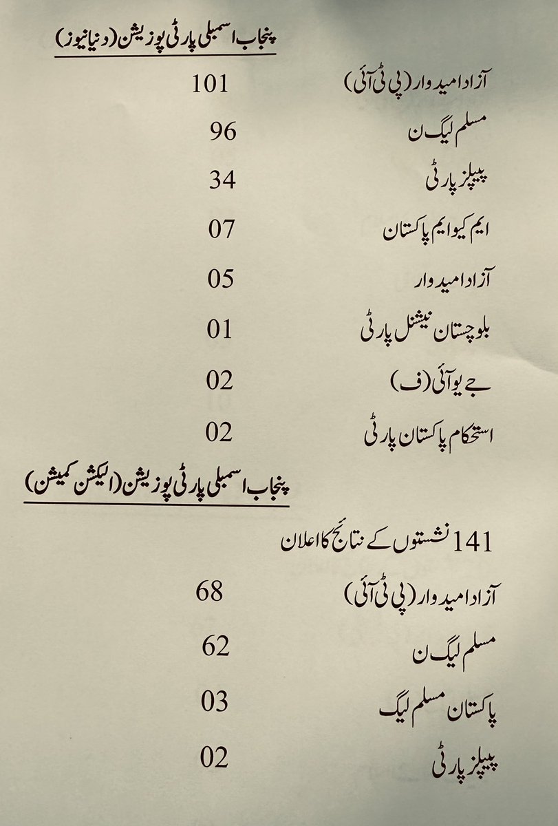 پنجاب اسمبلی الیکشن نتائج میں بھی الیکشن کمیشن کے سرکاری نتائج اور دنیا نیوز نتائج میں PTI آزاد امیدوار پہلے نمبر کی جماعت ہے