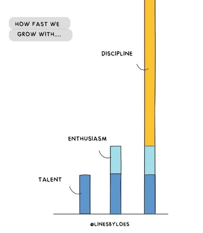 Everyone has potential. 
Everyone has a talent. 
Not everyone has the discipline and drive to develop that talent and potential. 
The world is full of talented underachievers. 
It has nothing to do with your talent or your potential and is all about what you do with them.