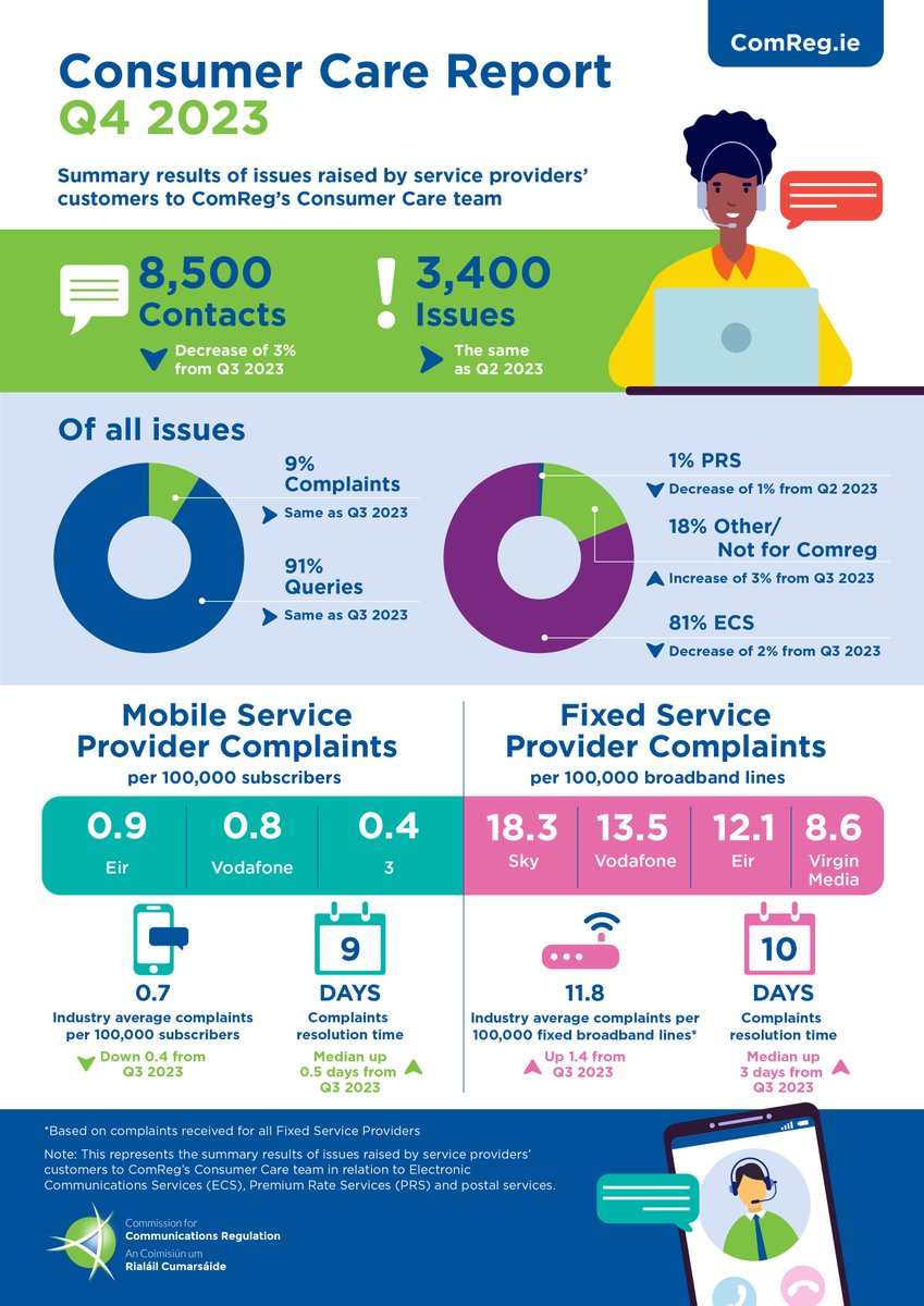 The Consumer Care Report for Q4 2023 has been published, which includes information on issues raised by service providers’ customers. bit.ly/3OFfadb