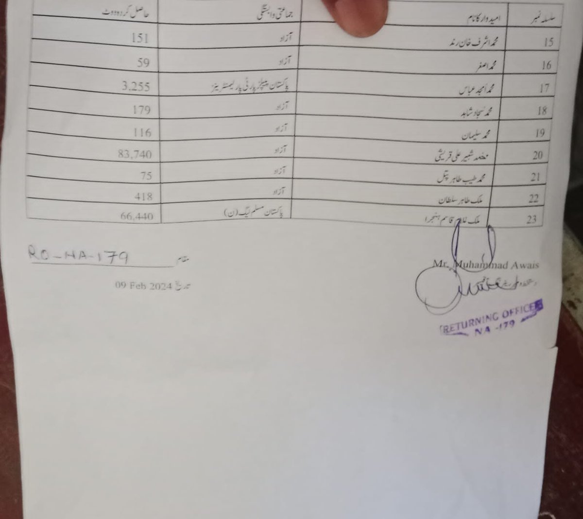 ZARTAJ_PTI10's tweet photo. کوٹ ادو میں این اے 179 سے آزاد امیدوار شبیر قریشی 78097 ووٹ لے کر کامیاب، ن کے ملک  قاسم نے 66440 ووٹ حاصل کئے۔۔۔!!!
@PTIofficial cngrts ANOTHER NA SEAT KHAN https://t.co/DGeIQBPjMc
