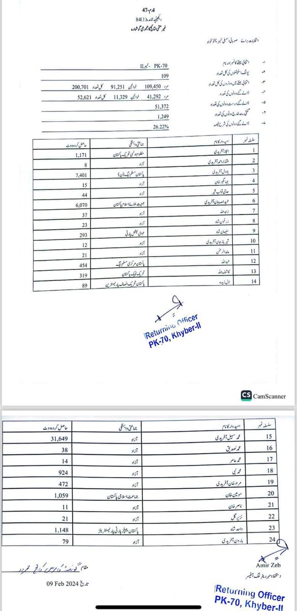 ZARTAJ_PTI10's tweet photo. الحمدُ اللّٰہ
( سرکاری نتائج)
 #pk70
فارم 47 پی کے 70 ضلع خیبر

محمد سہیل آفریدی (پی ٹی آئی ) 31649

بلاول آفریدی (ن لیگ) 7401

#عمران_کا_پلڑا_بھاری_ہے
 
@ImranKhanPTI  @PTIKPOfficial  @PTIofficial https://t.co/lPJ1Xa24dg