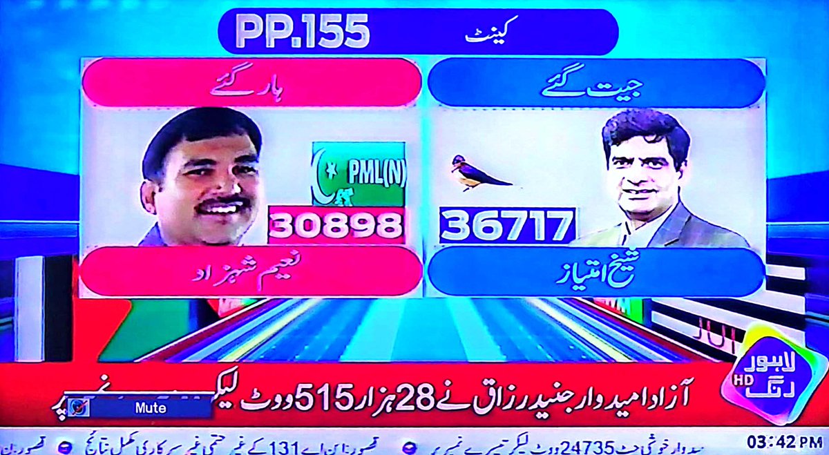 Lahore_Voice's tweet photo. PTI nominated candidates won from PP155 Lahore.
#PP155 #NA122 #ImtiazMehmood #PTI #Lahore #LatifKhosa https://t.co/kgW3LhdiwS