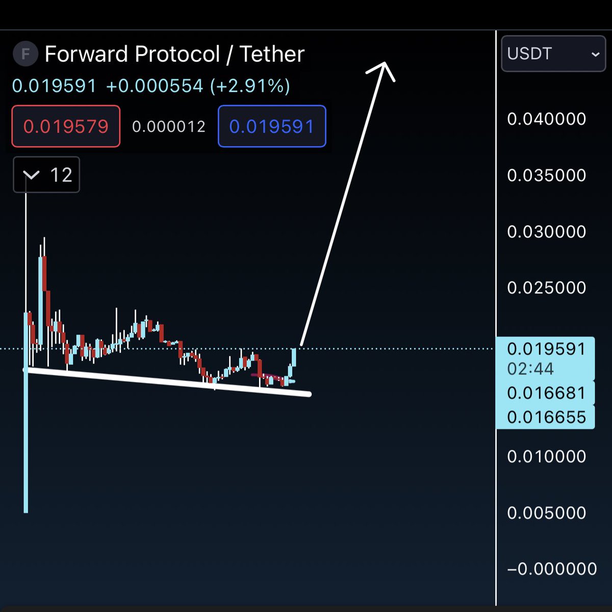 KongBTC's tweet photo. #FORWARD!
Chart is looking so bullish. After some dumps from weak hands, it looks like it's bottoming out.
Let's send it!
I am holding my bag as a strong supporter of @ForwardProtocol
#ForwardProtocol #Crypto https://t.co/pq9u42QWgr