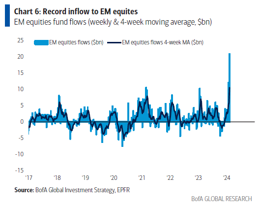 Chinese equity funds attracted a record $19.8b in a week, making up almost all of the week's inflows into EM. Source: BofA, EPFR. 

How much of this was driven by Chinese state funds...?