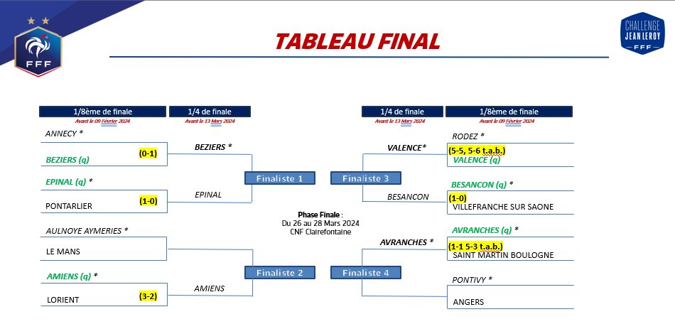🏆Challenge Jean-Leroy
⚽️[1/8èmes de finale - suite]
🗓️Résultats

- Epinal - Pontarlier (1-0)
- Besançon - Villefranche sur Saône (1-0)

Deux rencontres restent au programme la semaine prochaine pour clôturer ces 1/8èmes de finale.

#ChallengeJeanLeroy #FFF #UNSS