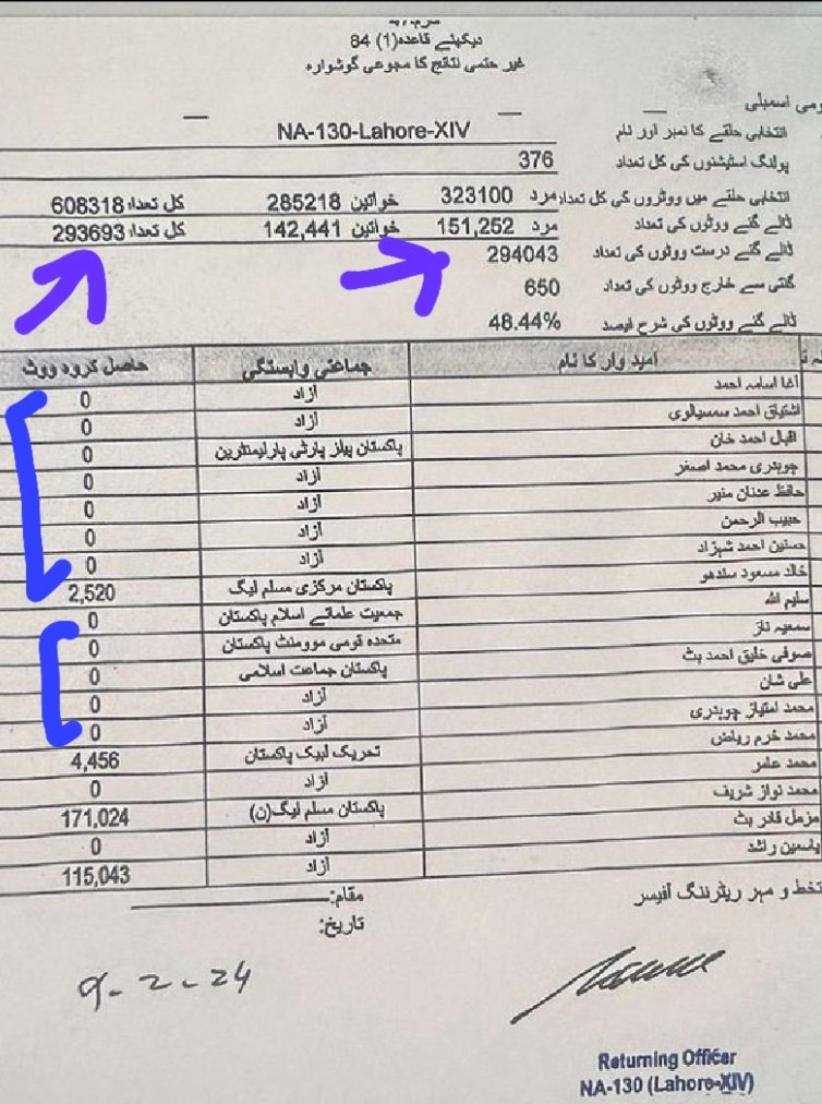 MaleehaHashmey's tweet photo. نقل کے لئے بھی عقل چاہئے۔ نواز شریف کی فتح کا جاری کردہ نوٹیفکیشن عدالت میں چیلنج ہو سکتا ہے

کیونکہ یہاں درج ٹوٹل ووٹوں کی تعداد میں ہزار ووٹوں کا فرق آ رہا ہے

دوسری بات یہ کہ باقی تمام امیدواروں کے ZERO ووٹ کیسے ہیں؟ انہوں نےخود کو اپنا "ایک" ووٹ تو دیا ہو گا اگر الیکشن لڑا ہے https://t.co/YeJJRmZxEN
