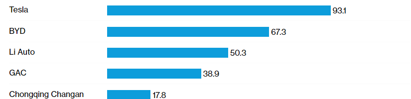 Secondo la classifica compilata da Bloomberg, 7 delle prime 10 case automobilistiche nel settore dell'elettrico sono cinesi. E' una partita partita persa, oramai. Siamo davvero sicuri che sussidiare questo settore oltre quanto si sta già facendo sia la scelta migliore sul piano