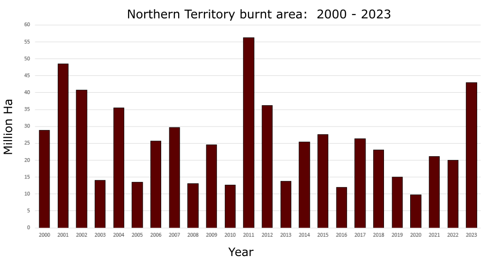 Last year's fires in the Northern Territory burnt ~43 million ha!! But not as big as the 2011 fire season ~56 million or 2001 - 48 million. The La Nina cycle link to fuel and fires is evident in the graph: